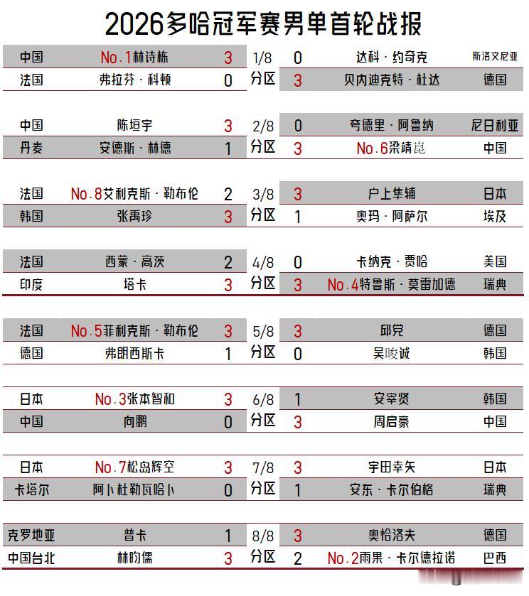 【多哈冠军赛男单首轮有惊喜！林诗栋稳，周启豪劲，陈垣宇王炸开局！】

2026W