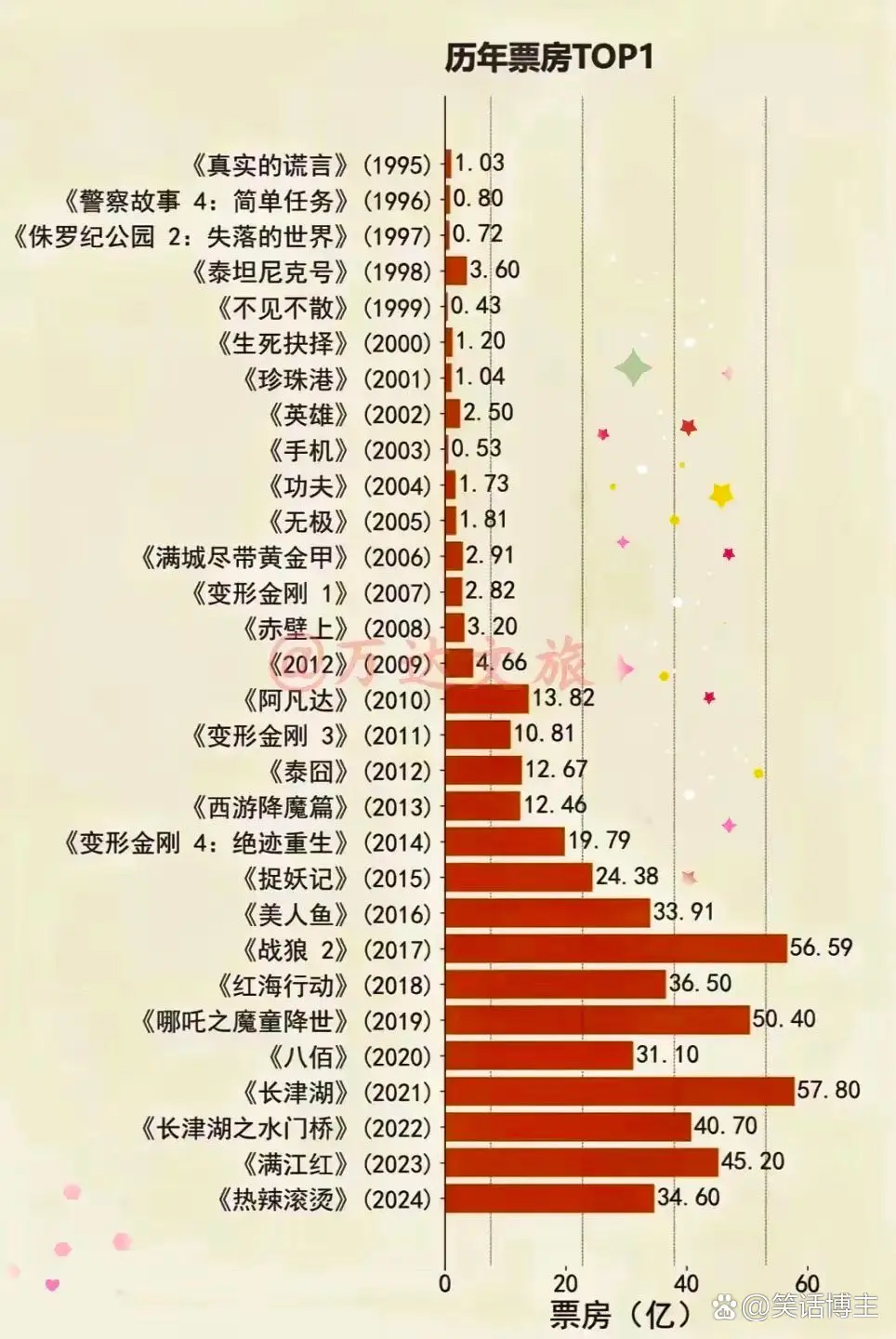 中国电影历年票房第一🥇