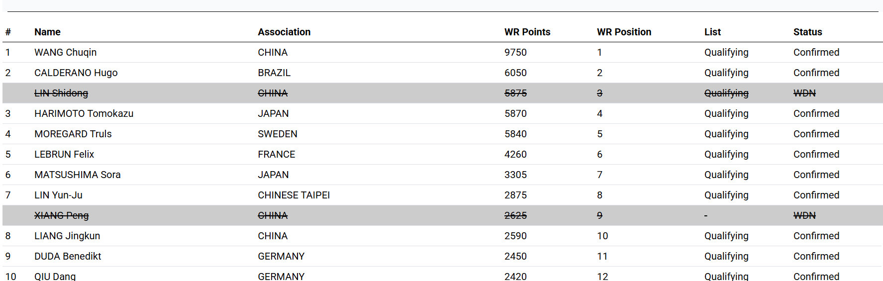 林诗栋退出澳门世界杯 据官网显示，林诗栋退出下周举行的2026澳门国际乒联单打世