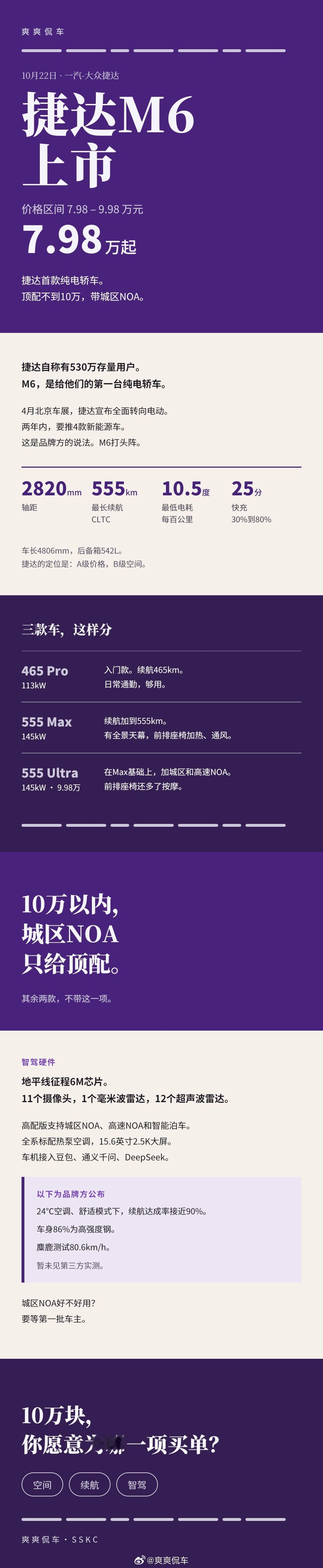 捷达M6上市，7.98万起。顶配9.98万带城区NOA，续航最长555km。三款