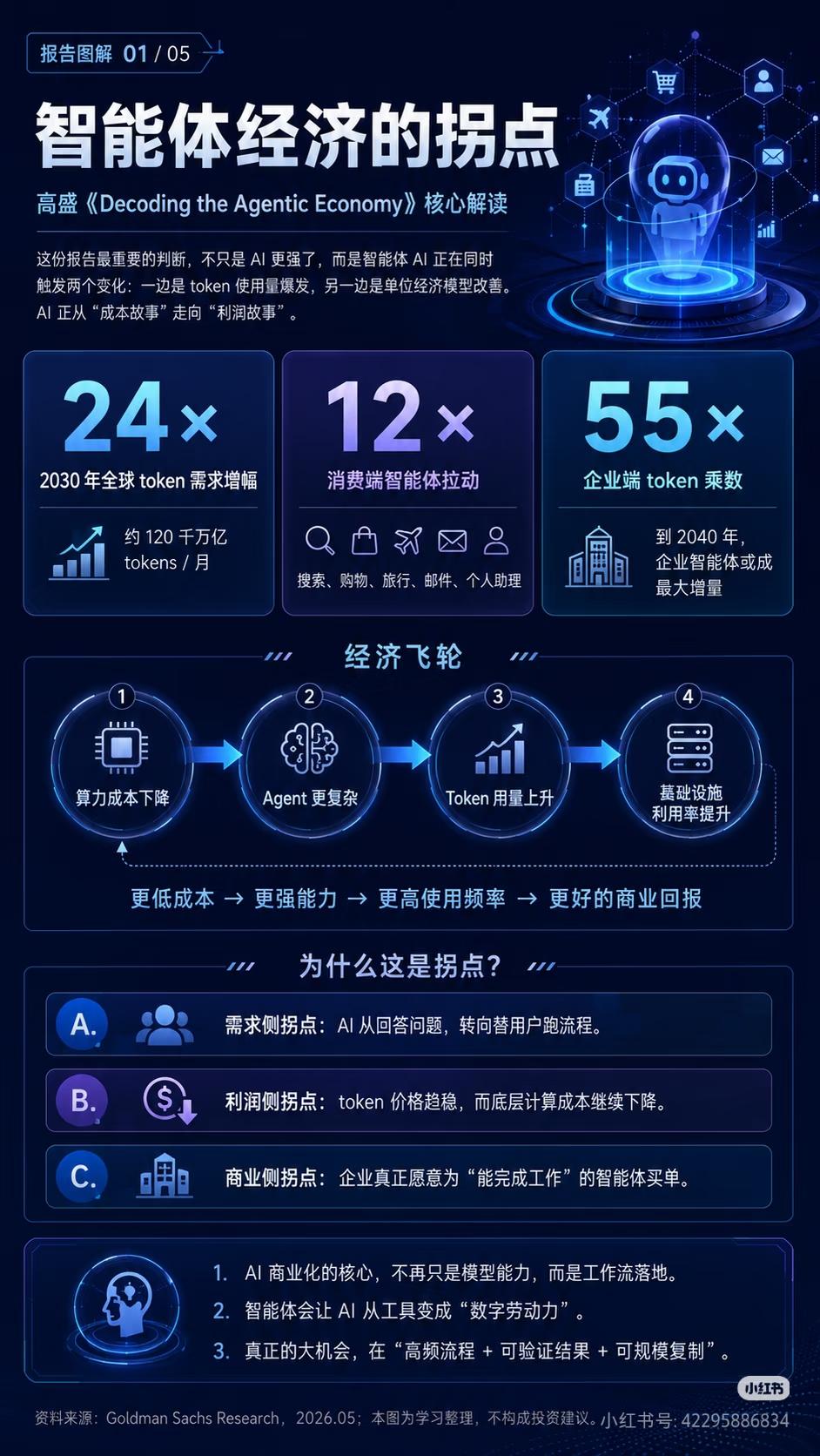 AI真正的拐点来了：智能体经济，从成本故事变利润故事
 
绝大多数人还以为AI只