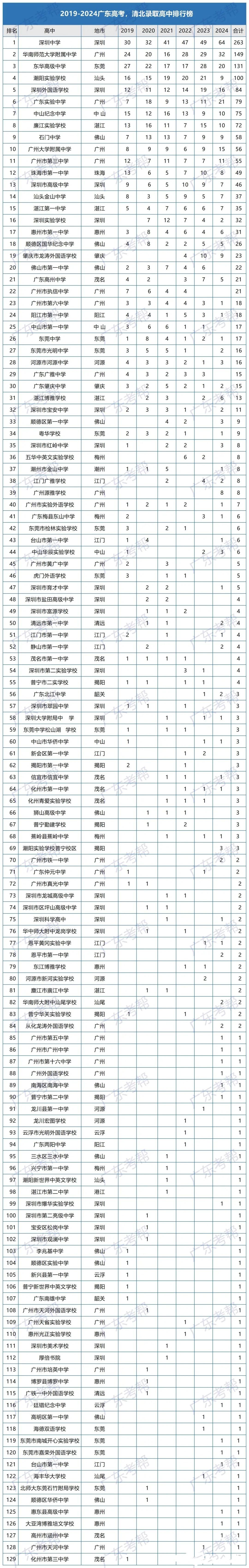 整理广东省近六年来的数据发现，深圳中学考清北的人数一直是遥遥领先的存在，而且20