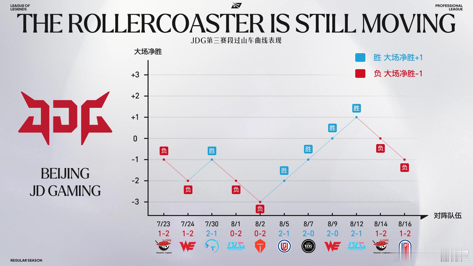 【赛事看点：8月20日】JDG对战TT JDG第三赛段过山车曲线表现。2026L
