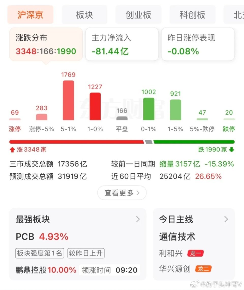 小幅上涨却大幅缩量，行情能否持续？后市操作应对思路今日早盘三大指数高开展开反弹，