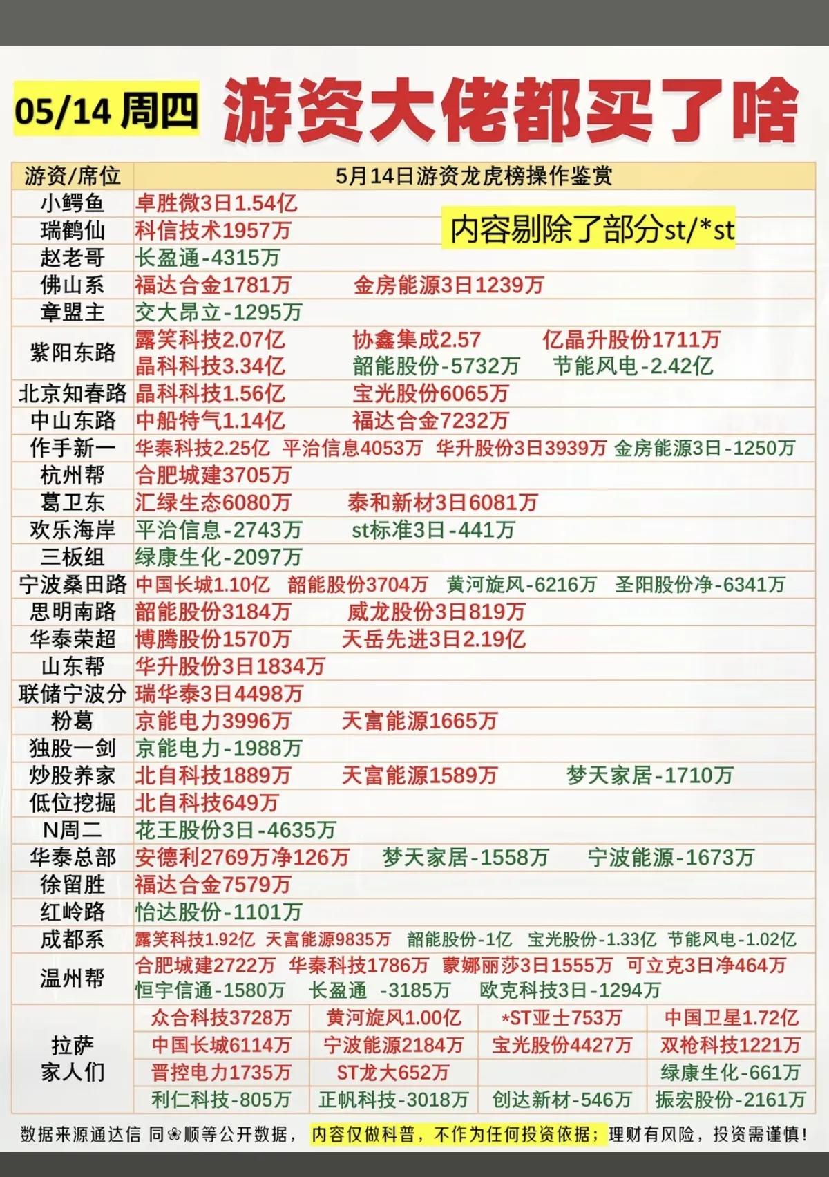 05/14龙虎榜解码！游资大佬操作全曝光
 
周四A股龙虎榜数据出炉，各路游资动
