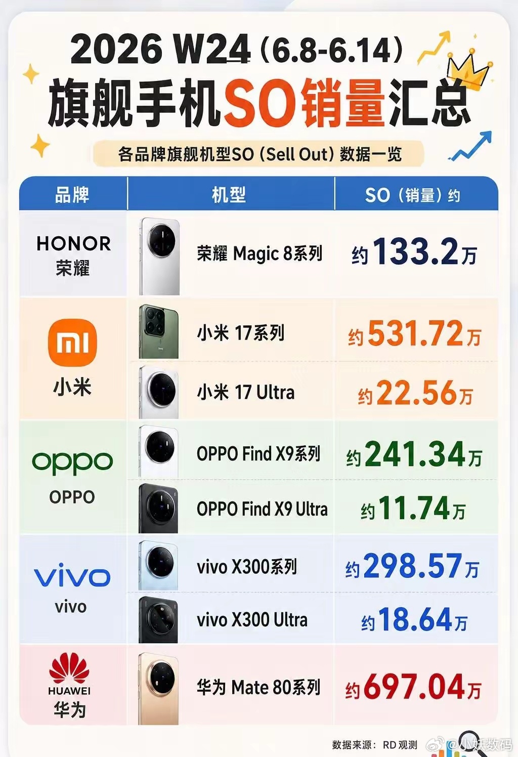 论旗舰销量，华为有点猛啊！国产品牌这波新旗舰里，截止W24，华为Mate80系列