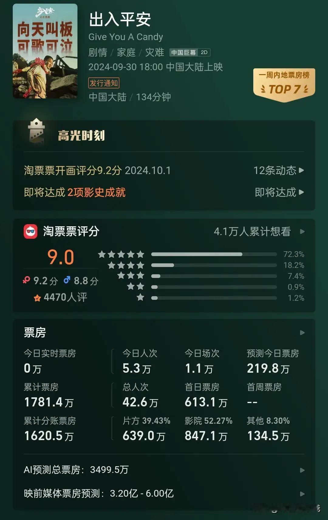 豆瓣评分那么差还可以那么高票房，而出入平安那么高评分要下档，真心讽刺啊！是不是人
