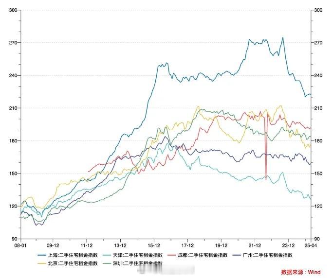 北上广深等主要城市租金指数。租金由收入决定的。租售比决定房价。 ​​​