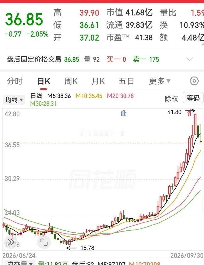 这走势真是牛！二十多根大阳线，从18块飞扬到最高41块，一路突破压了力束缚，持续