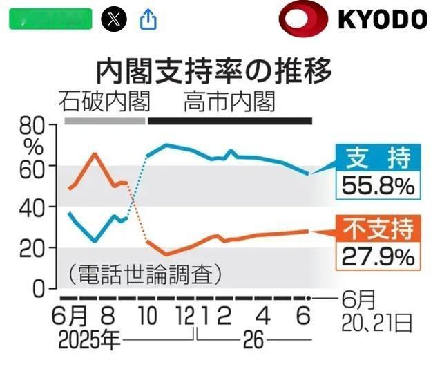 6月21日，根据日本共同社公布的最新调查显示，高市早苗内阁支持度已经降至建立以来