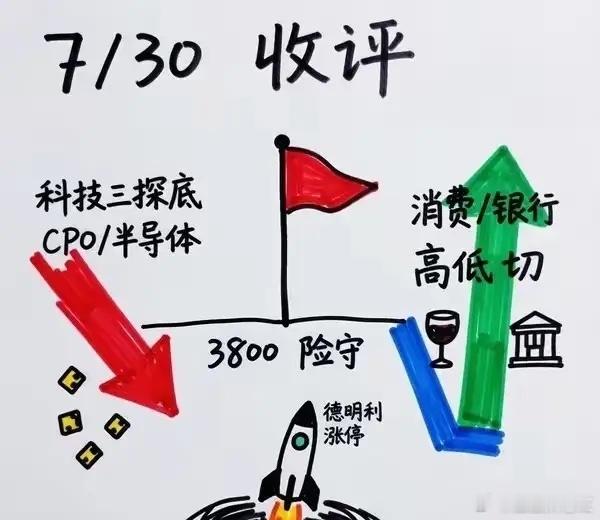 【7/30 收评】3800点险守，科技三探底，资金高低切今天A股又是结构化血洗。