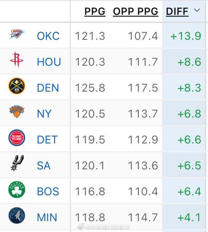 两连胜找回防守后，火箭目前净效率超越掘金，来到第二，防守效率第七，进攻效率第三休