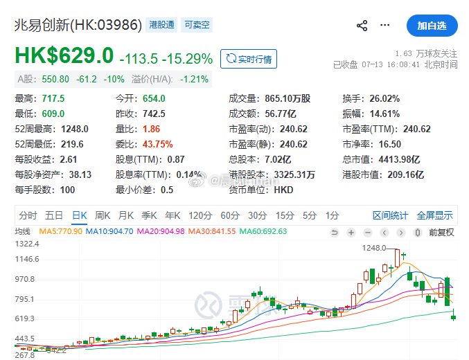 港股收割起来更快..兆易创新10个交易日跌50%。建滔积层板11个交易日跌50%
