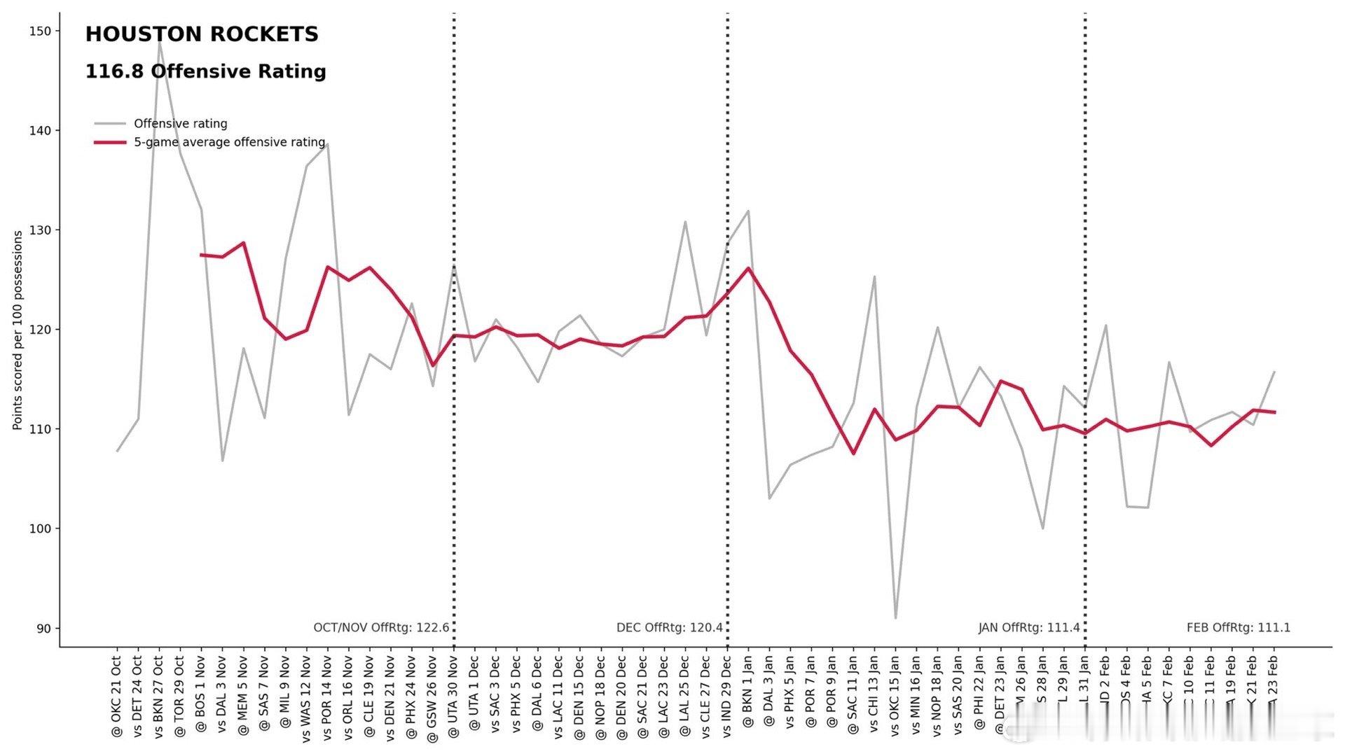 火箭队始终未能从一月份那场可怕的八场投篮低迷中恢复过来，虽然整体投篮命中率有所提