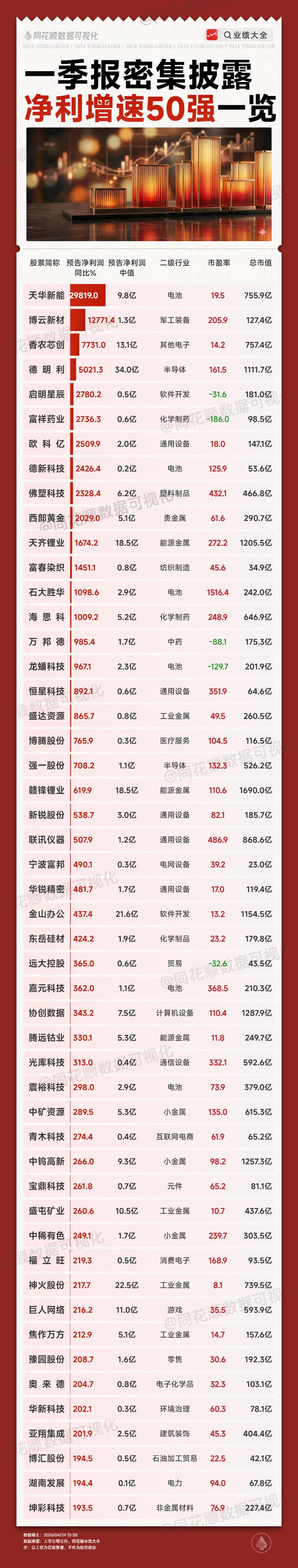 盘点一季报增速TOP50的股票，里面有没有你的票？