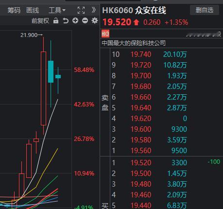 $众安在线 hk06060$ 一点都不猛啊。。。 ​​​