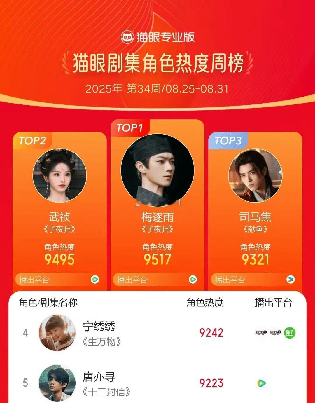 许凯梅逐雨拿下34周猫眼角色热度榜🏆 ​​​