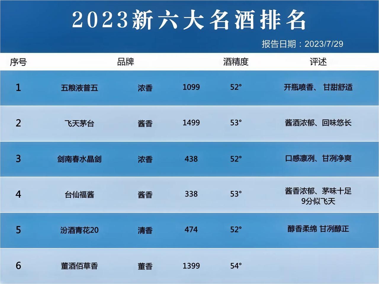 最新！我国6大名酒评比，五粮液赶超茅台勇居第一，第四让人意外

1. 五粮液普五