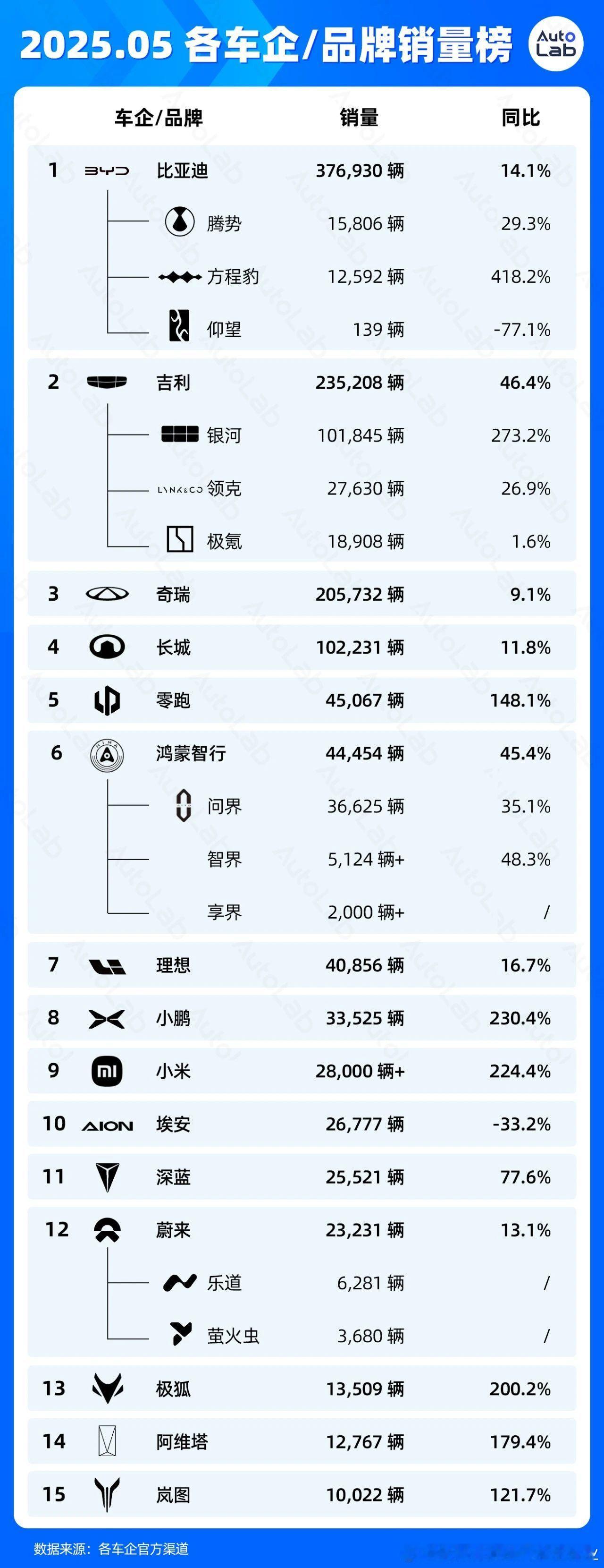 难怪魏建军最近出来喊话，长城汽车 的压力确实很大，新能源占比目前只有3成多一点，