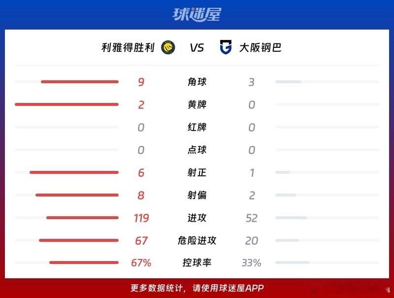利雅得胜利0比1大阪钢巴【亚冠二级爆冷！利雅得胜利主场0-1不敌大阪钢巴，三项杯