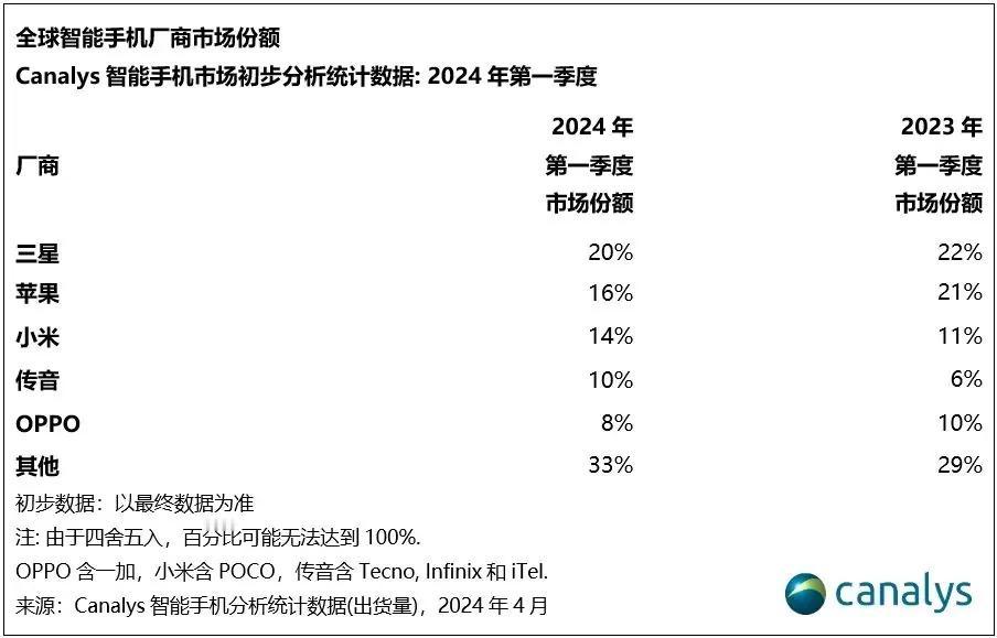 Canalys今年Q1的数据一公布，哪家手机厂商在“裸泳”一目了然啊[捂脸]

