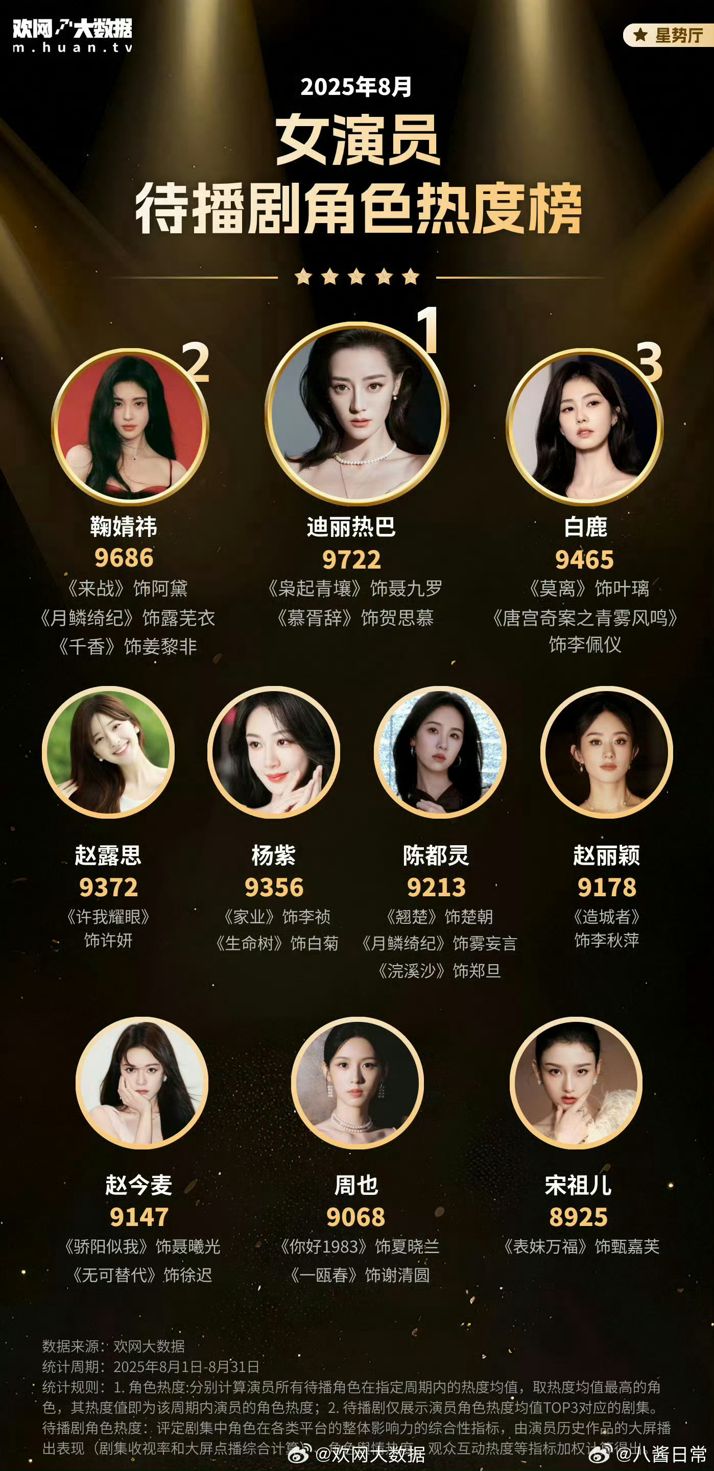 2025年八月女演员待播剧榜top10迪丽热巴、鞠婧祎、白鹿、赵露思、杨紫、陈都