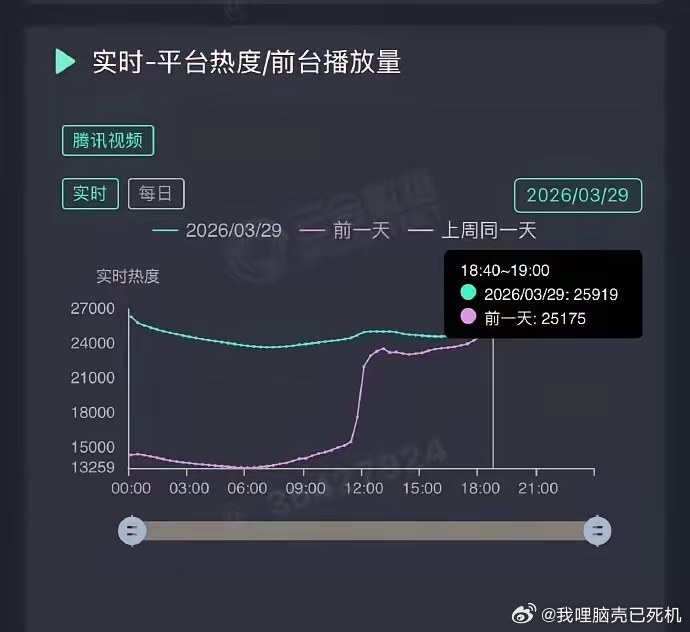 白日提灯后劲白日提灯的数据太稳了 白日提灯后劲，白日提灯的数据太稳了，热度已经稳