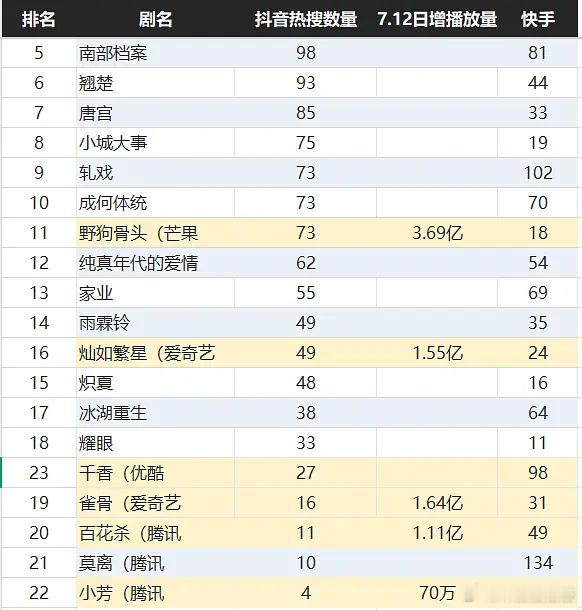 2026年部分在播剧，抖热搜和总热搜量排名 