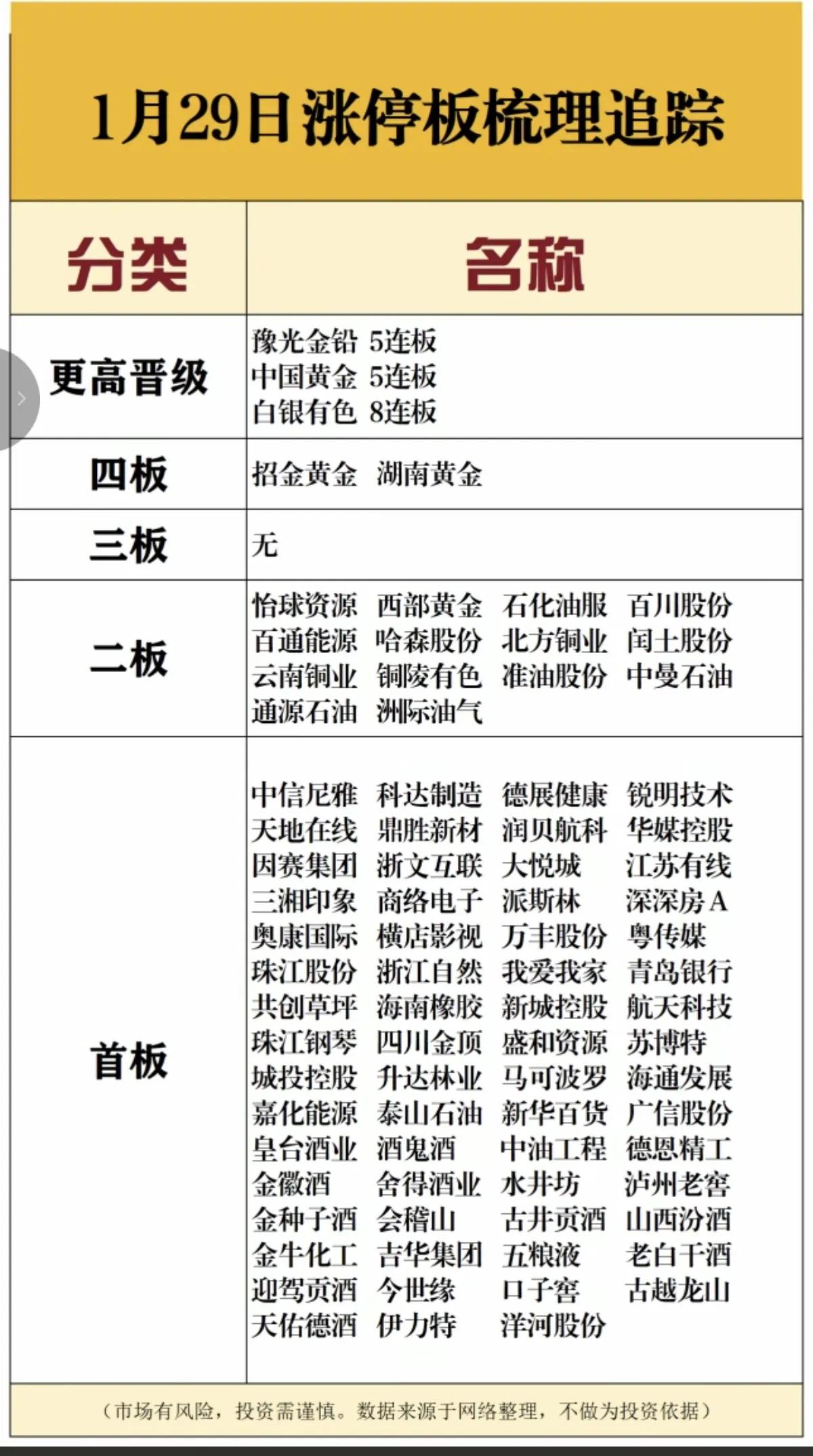 1月29日 ，周四A股涨停梯队一览表！！！

今日，有色金属领涨，白银有色今日市