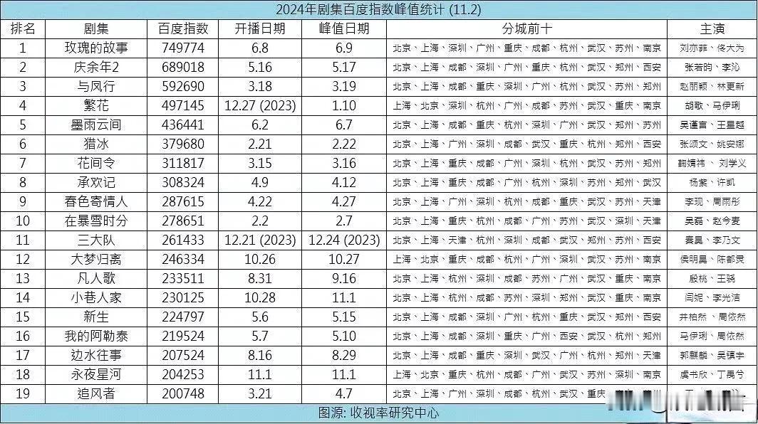 近两年的热门电视剧最新百指峰值出炉……

大家觉得这个排名客观吗？个别好剧没有上