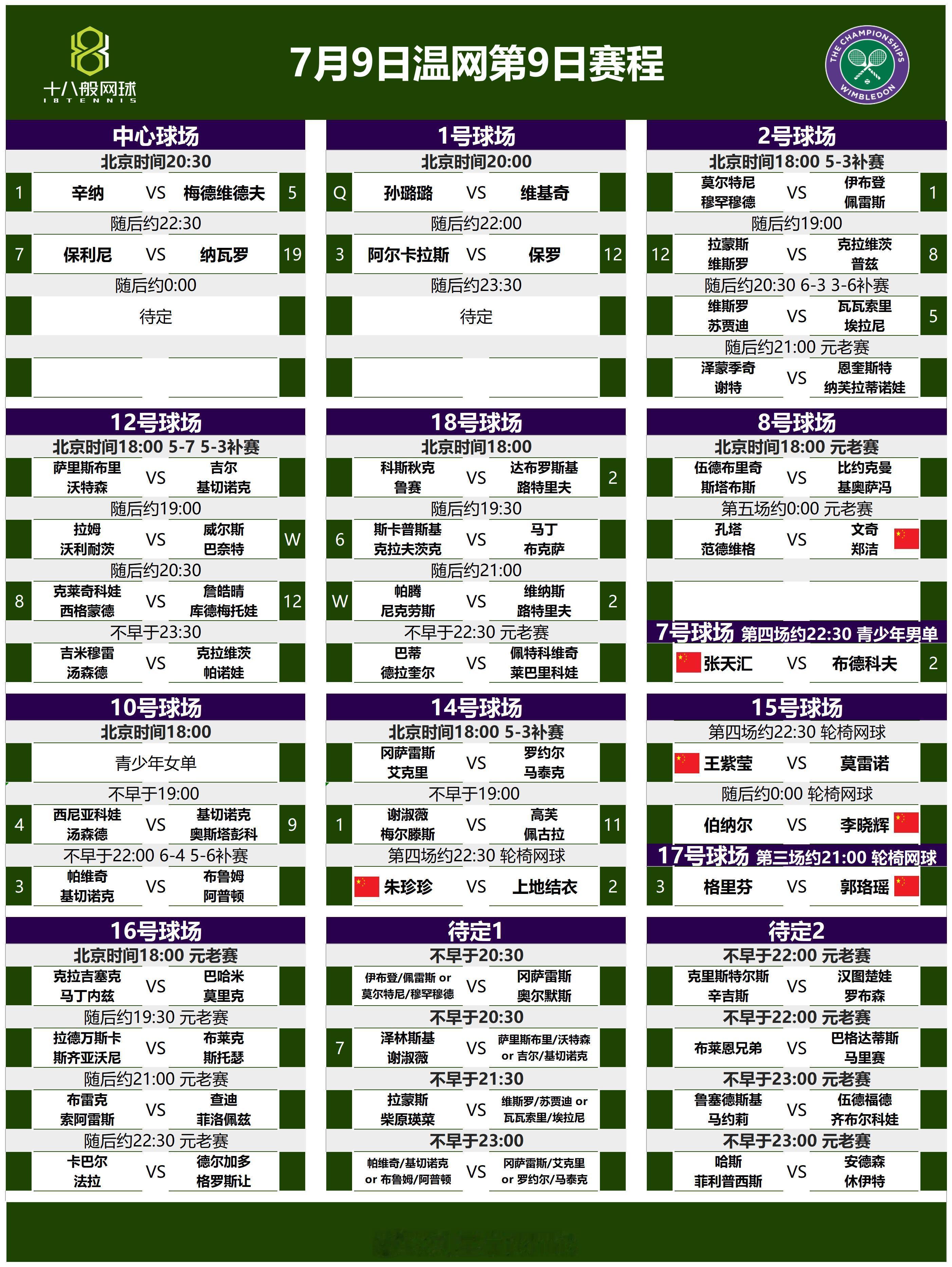7月9日温网第9日赛程，今天的赛程稍微有点奇葩，因为雨水的影响，有一些一日双赛，