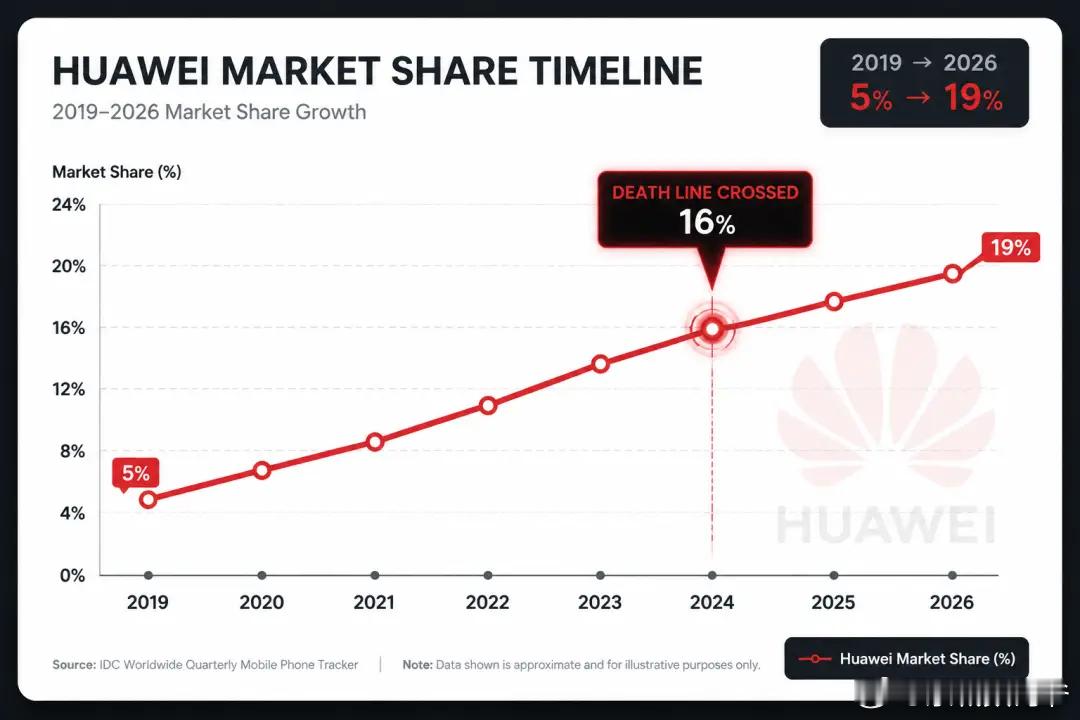 到2026年第一季，中国鸿蒙系统手机市场份额是19%。中国手机操作系统排行榜上，