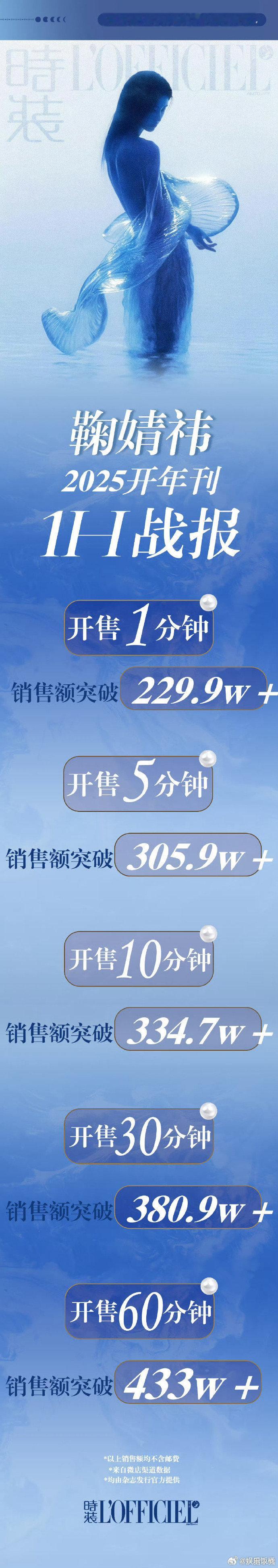 鞠婧祎时装杂志战报   鞠婧祎时装1小时销售额突破433w   鞠婧祎时装1小时