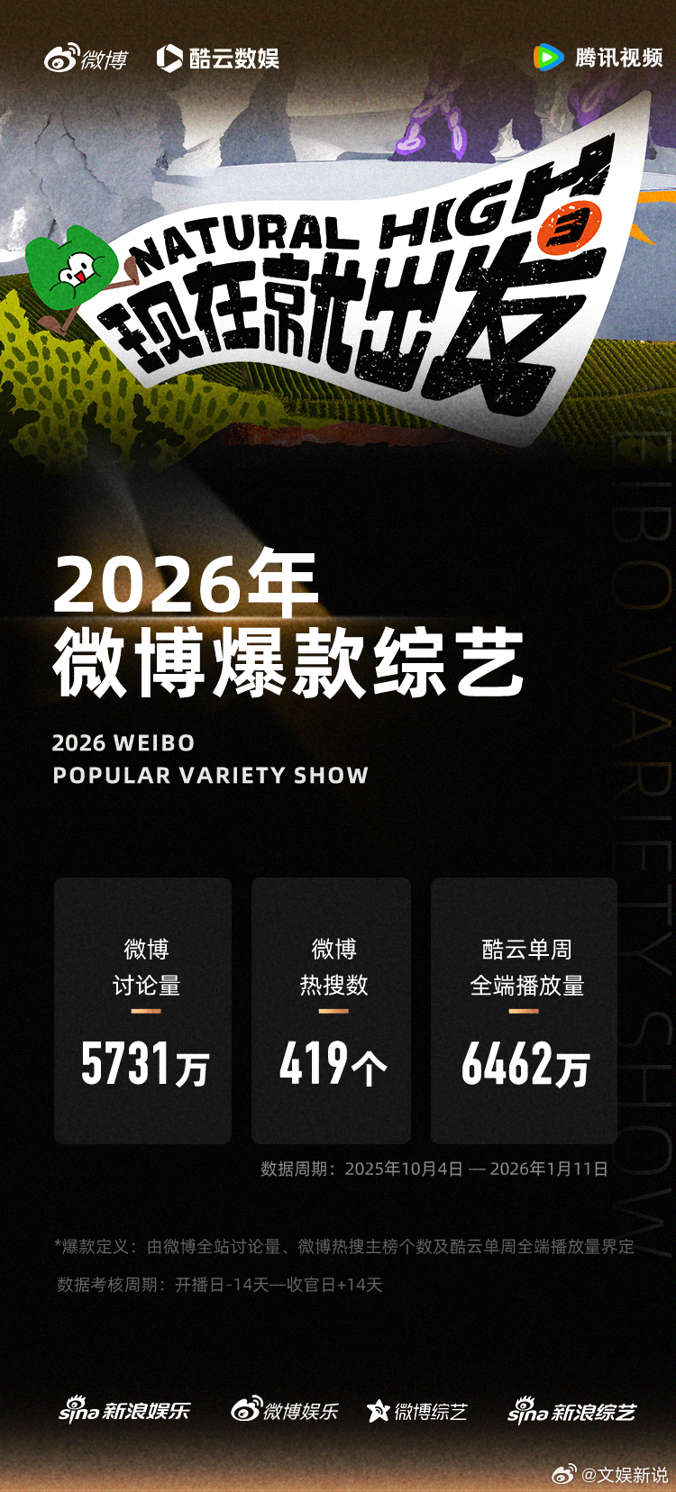 现在就出发3微博爆款综艺 从开播到现在，感觉现在就出发 一直都在打破纪录，到现在