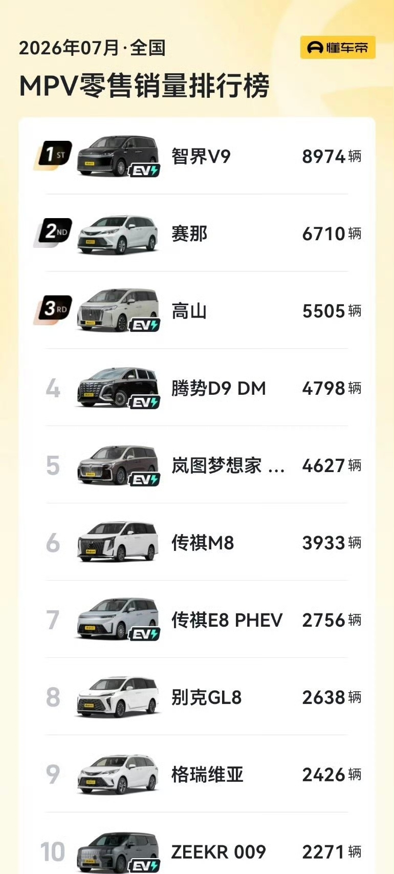 7月MPV销量榜，智界V9排第一，断档领先。均价四十多万，能有这个成绩，算是打了