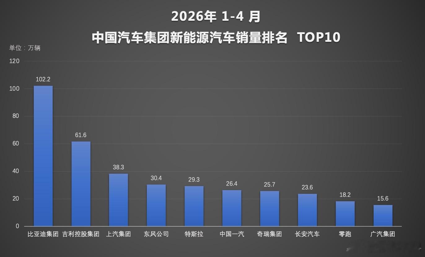 2026年4月中国新能源渗透率首破60%，比亚迪狂销32万辆，再夺中国车企冠军！