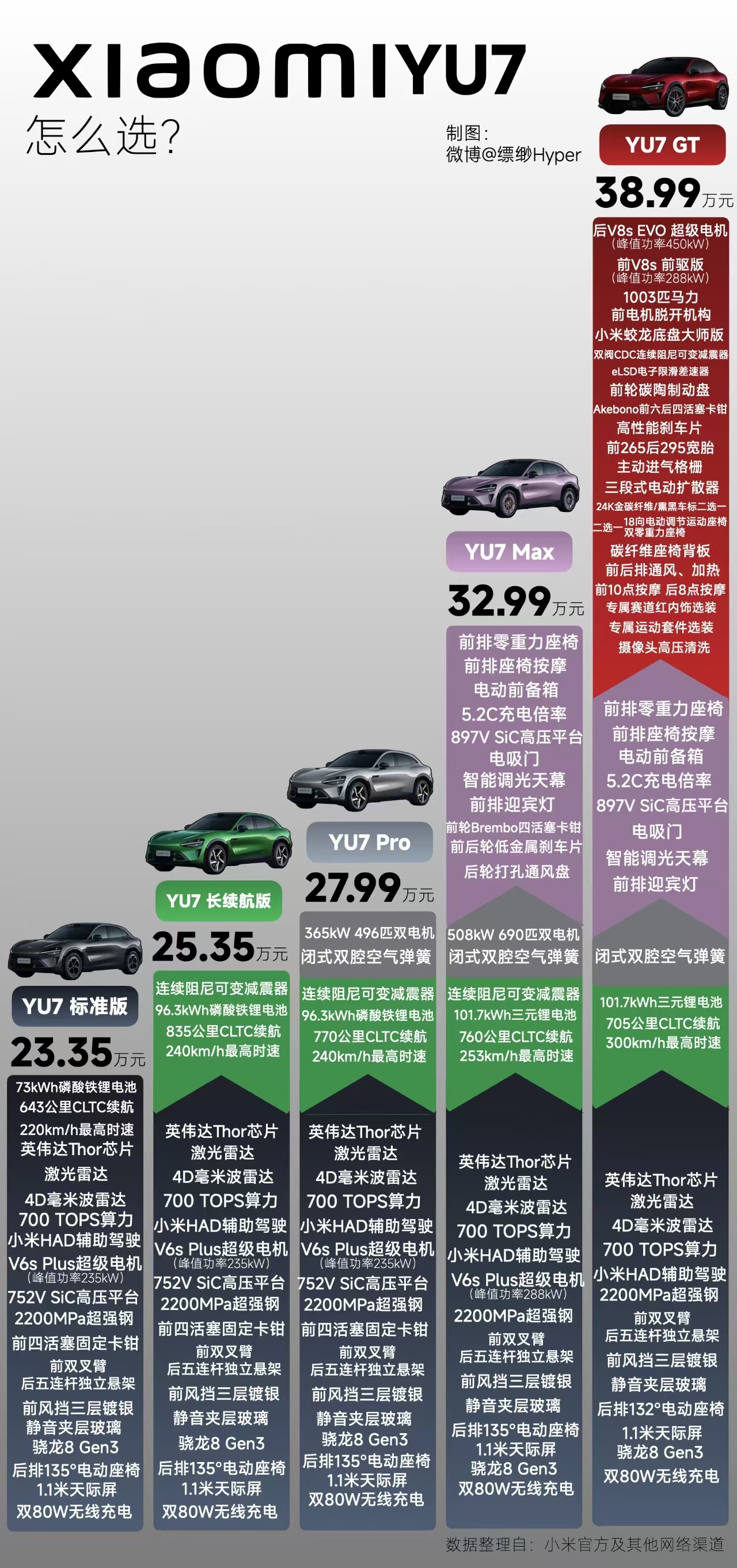 小米YU7标准版续航当下25万级纯电SUV市场竞争激烈，而今天的续航实测，让小米