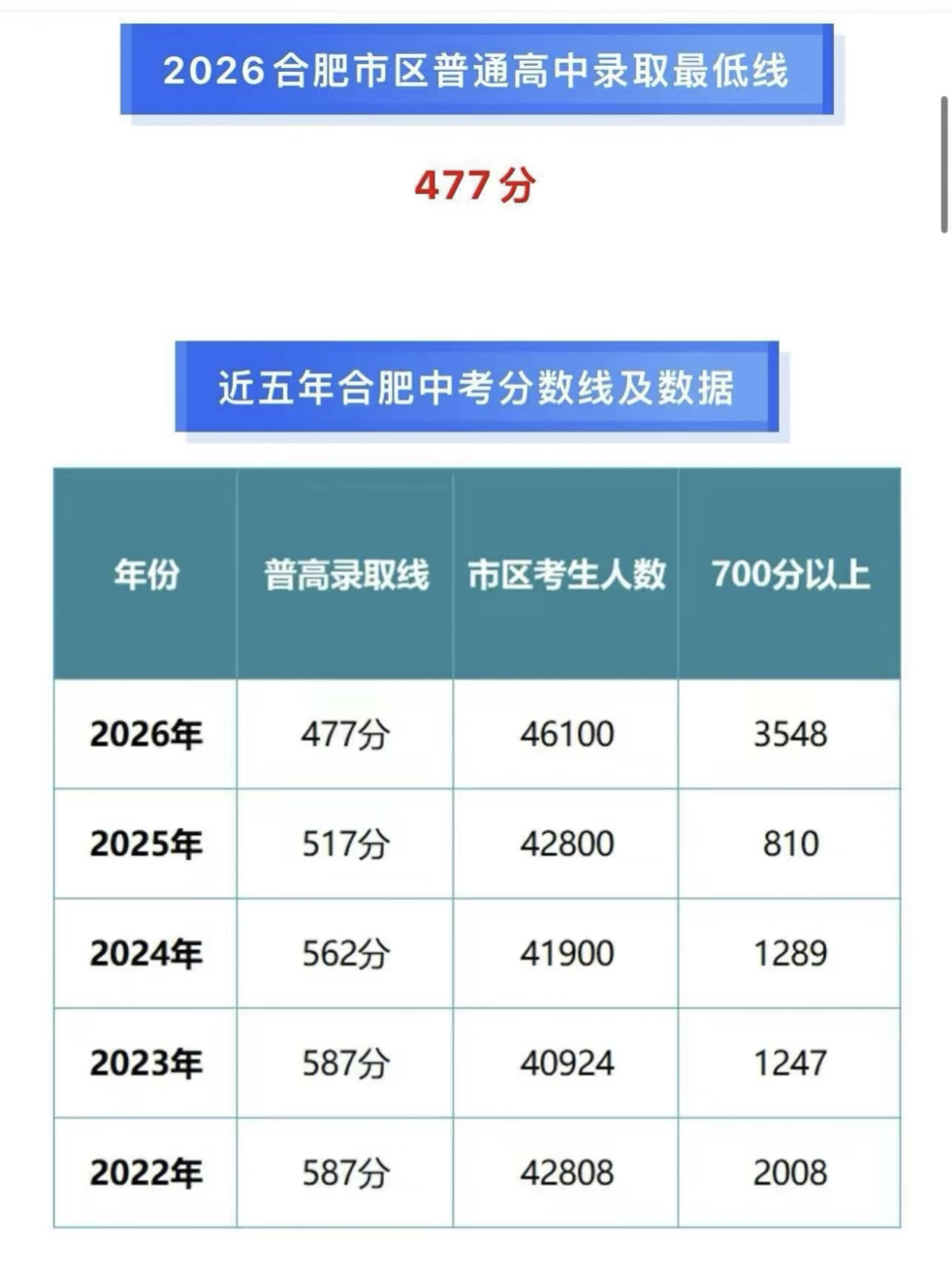 合肥今年的中考也卷得飞起，满分750，700分以上的就有3500多人，占比7.6