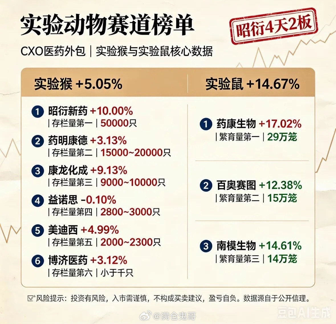 实验动物赛道榜单：昭衍药业领跑，实验鼠+14.67%实验动物赛道最近超火，新药研