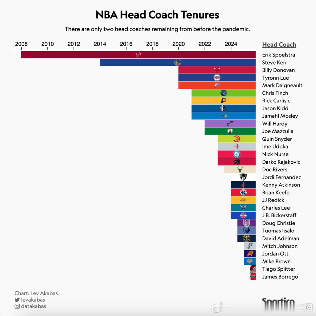 【乌度卡续约合同细节，6年每年1100w刀】shams在6月份曾经报道火箭🚀和