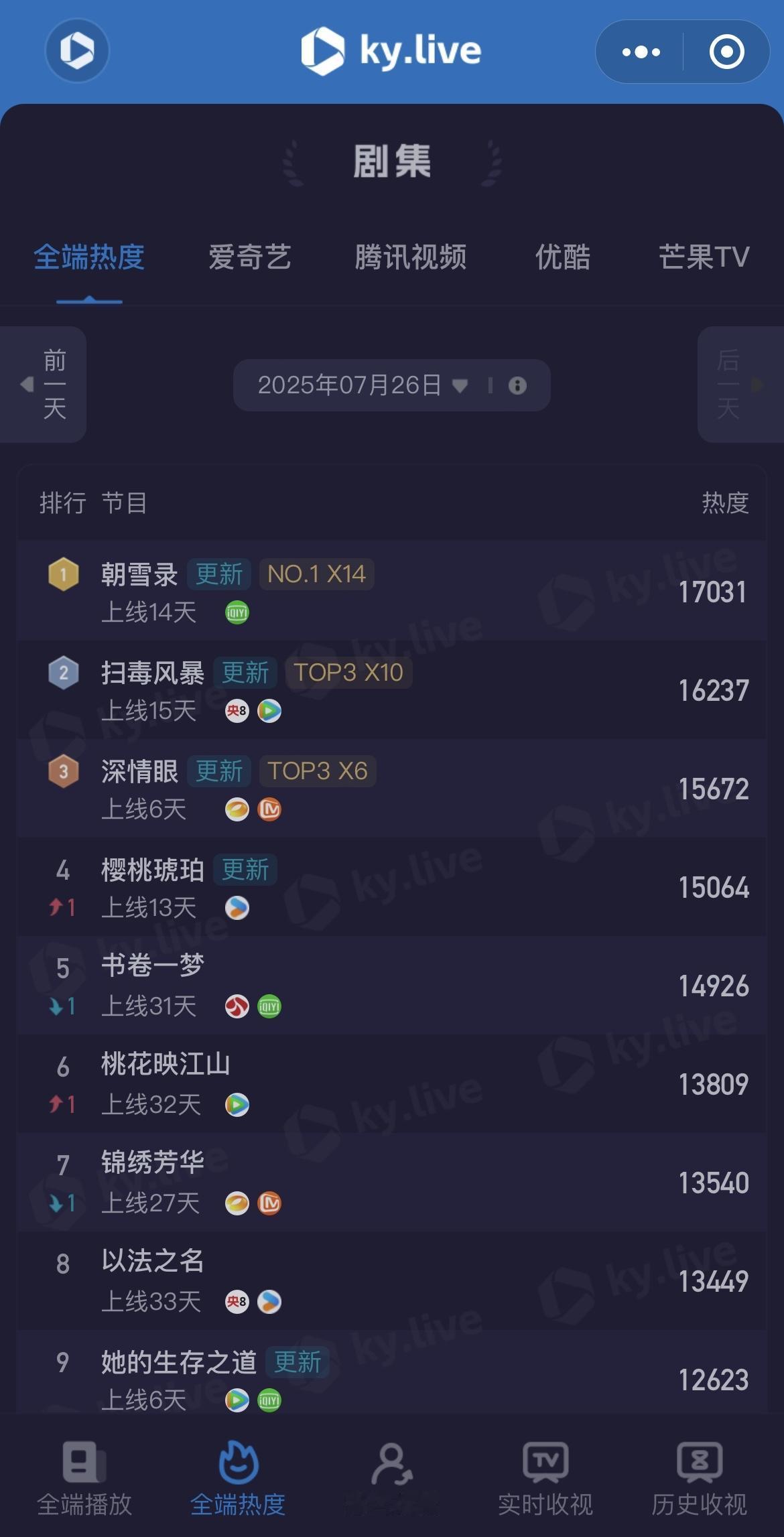 🔥最近热播剧排名新鲜出炉！第一名真的毫无悬念！

排在第五的是《书卷一梦》，李