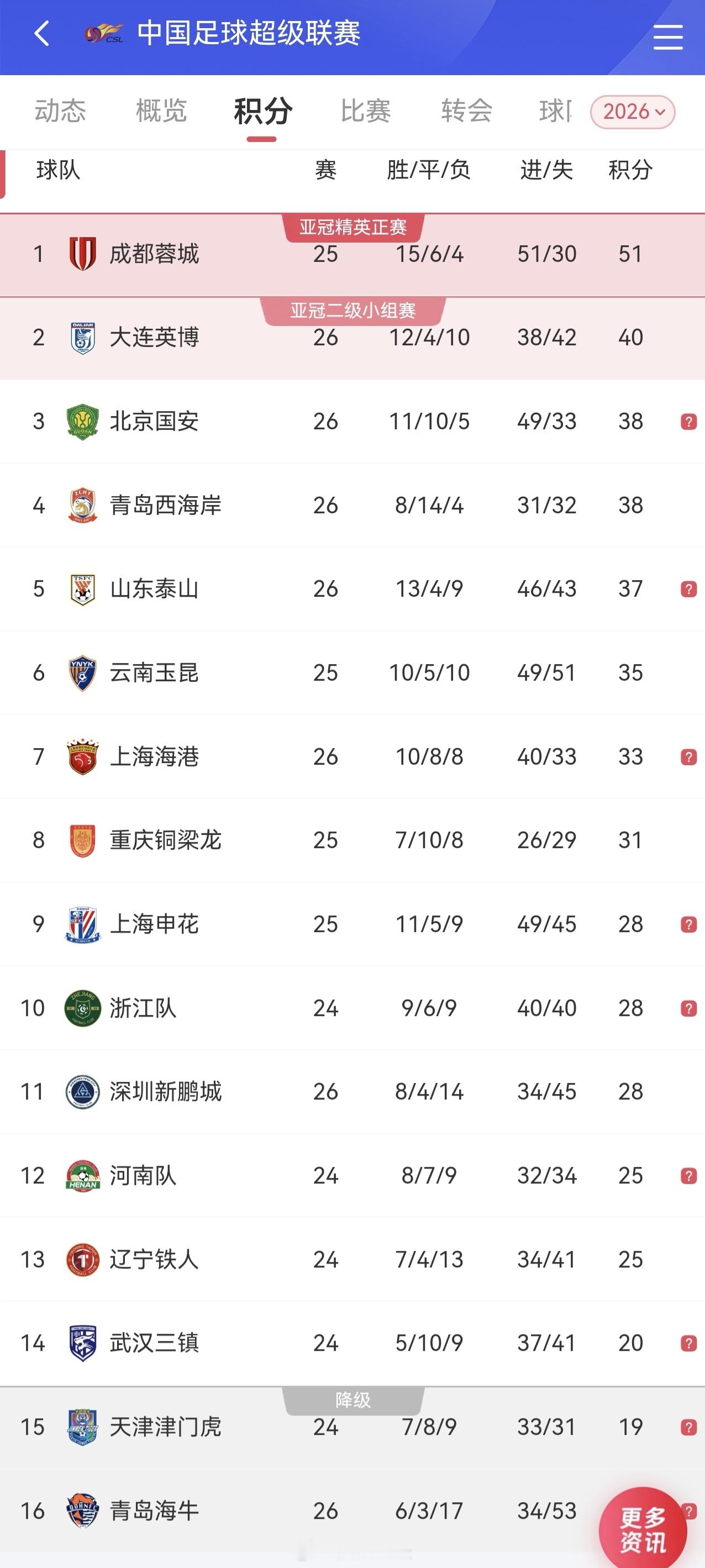 中超联赛 目前这个积分榜的排名，从第二名到最后一名我都是没有想到的青岛海牛我记得