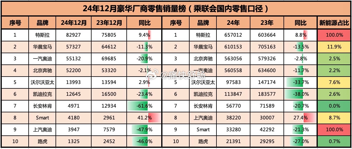 24年12月国产传统豪华厂商零售销量榜1、特斯拉：12月销量82927辆，同比+