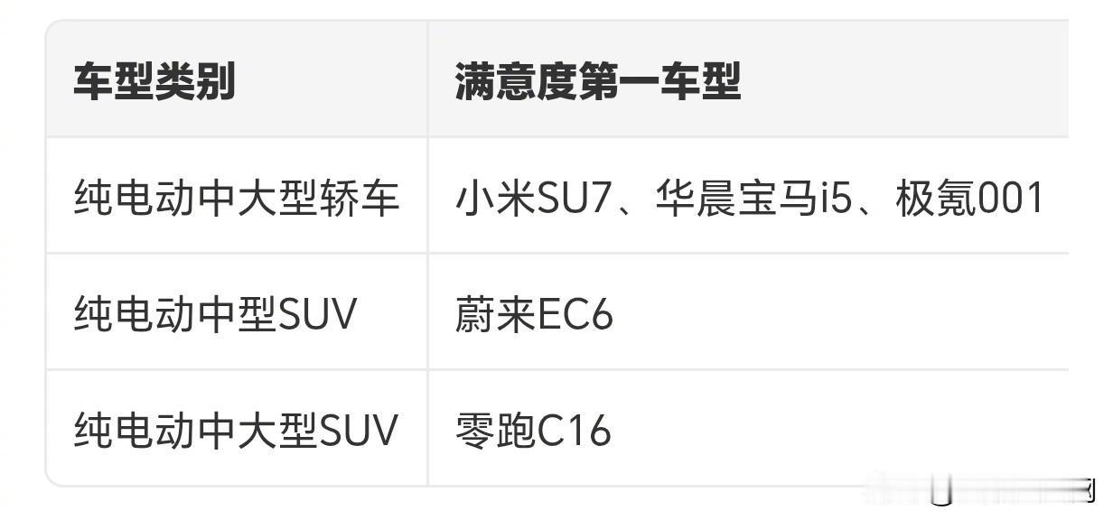 中国质量协会，2025年中国新能源汽车行业用户满意度 排名

纯电中大型轿车：华