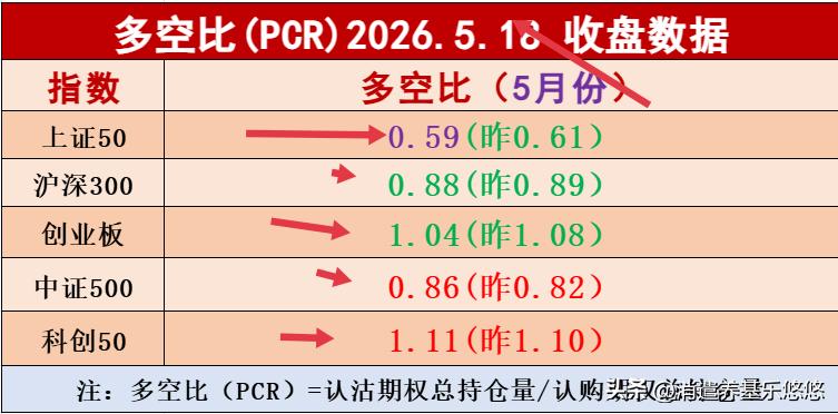 上证50多空比已经来到0.6以下了，喜欢这个板块基金的可以分期低吸布局啦。0.6