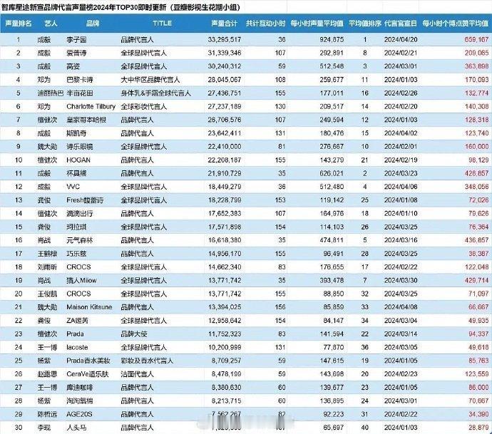 2024年代言声量榜前30名（目前）迪丽热巴前五唯一女明星[666][666][