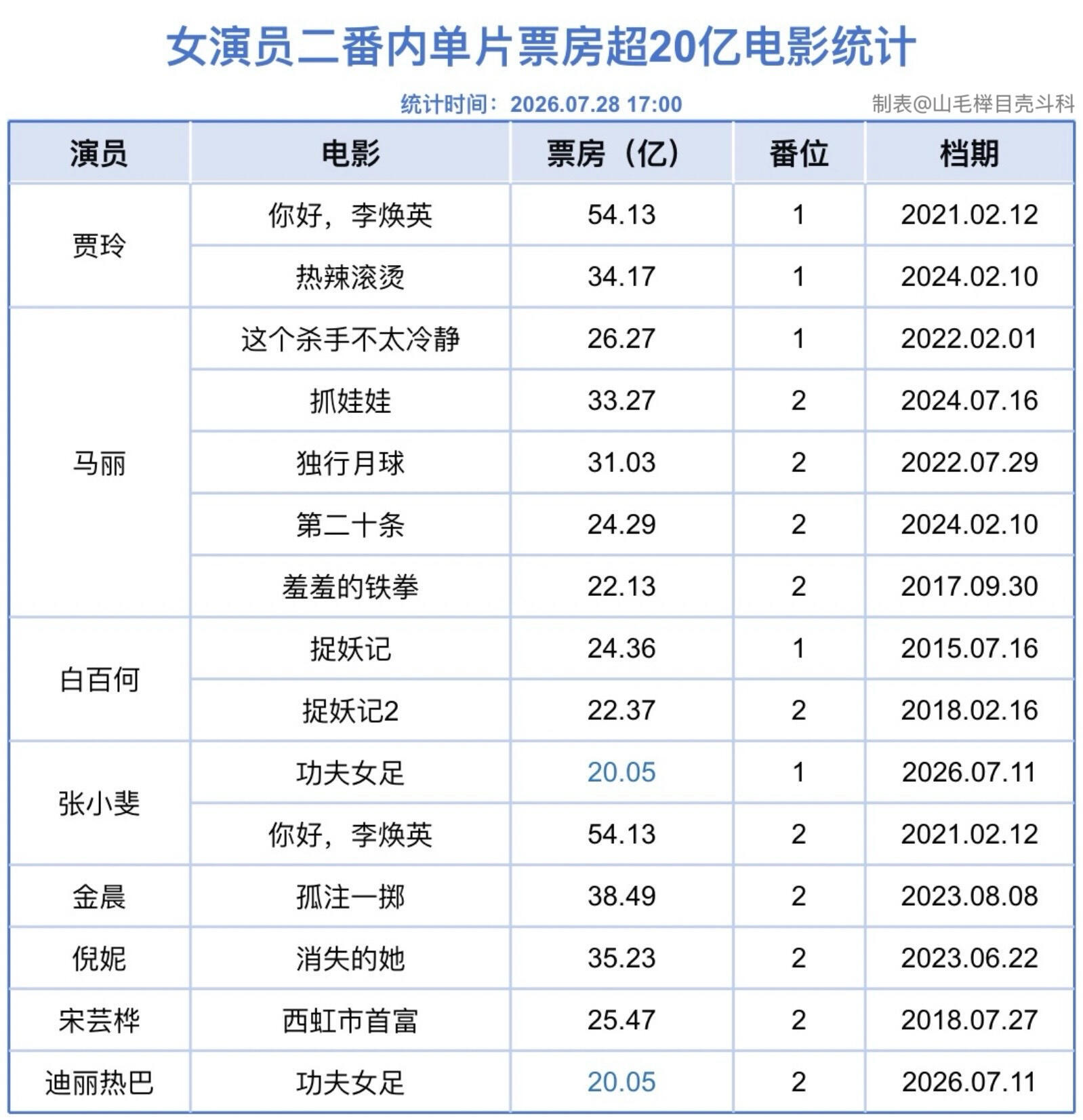 女演员二番内单片票房超20亿电影统计表 