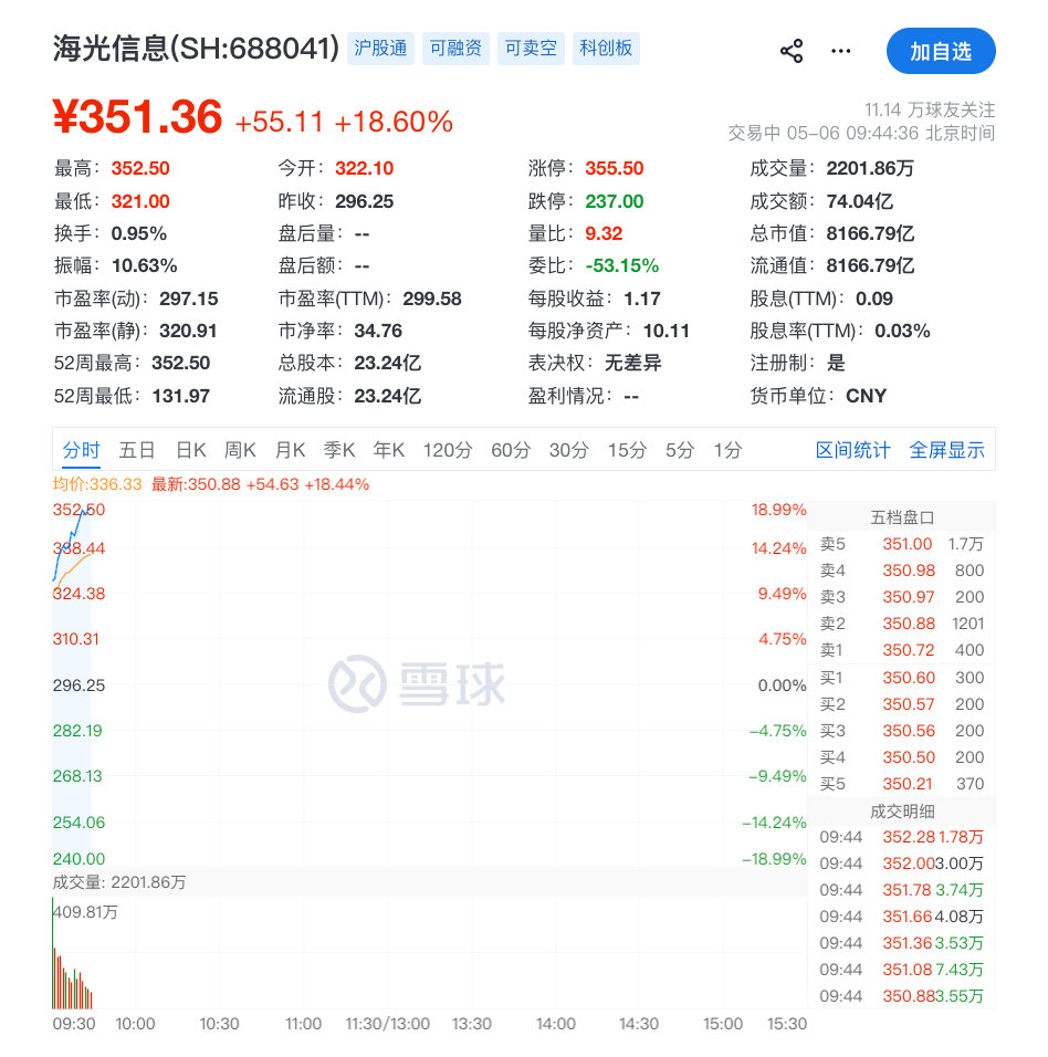 【海光信息涨超18%创新高海光信息市值突破8000亿】5月6日，算力芯片龙头海光