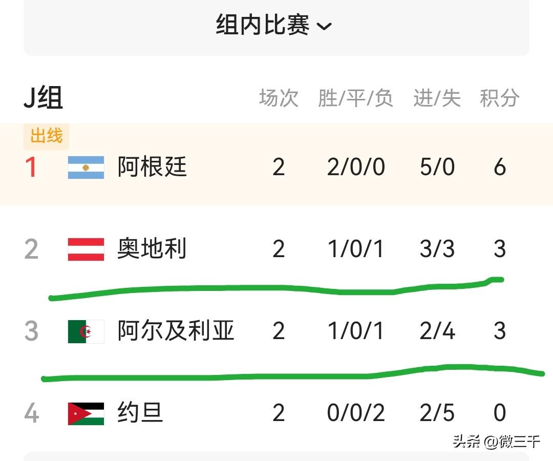 大胆预测一下，阿尔及利亚和奥地利大概率会踢平，从而双双积4分晋级32强，亚洲伊朗