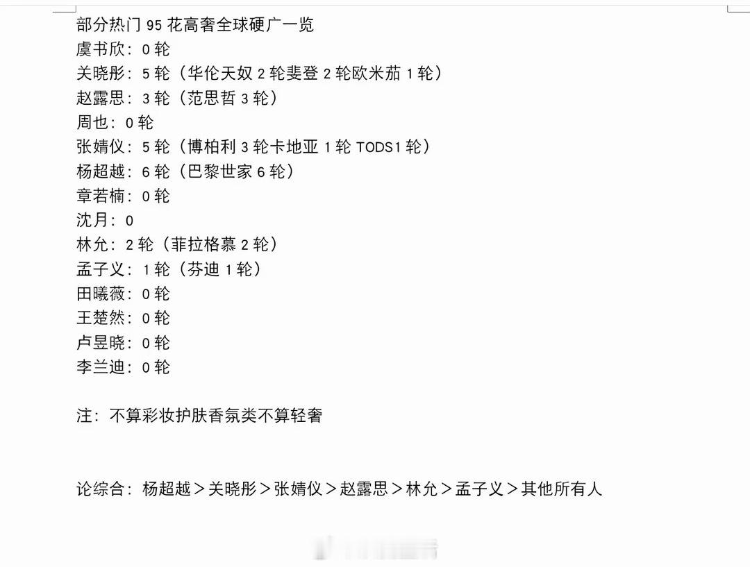 粉丝投稿95🌸有全球广的总计6人，杨超越 关晓彤 张婧仪 赵露思 林允 孟子义